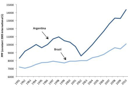 argentina_vs_brazil_ppp