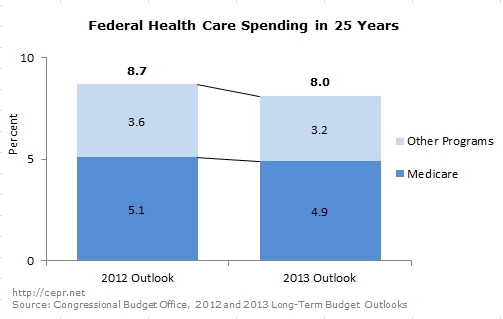 cepr-blog-cbo-09-2013