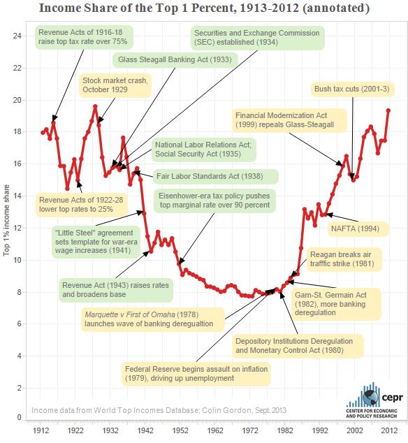 cepr-blog-top-1-percent-09-2013
