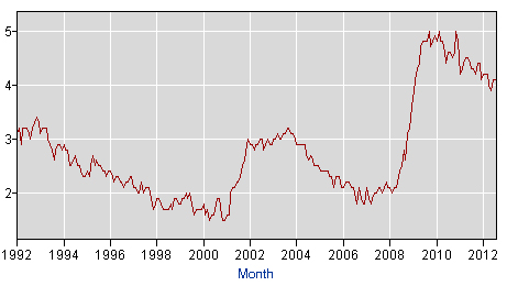 college-unemploy-09-2012