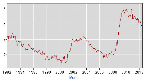 [Unemployment Rate for People With at Least a College Degree. Source: Bureau of Labor Statistics.]