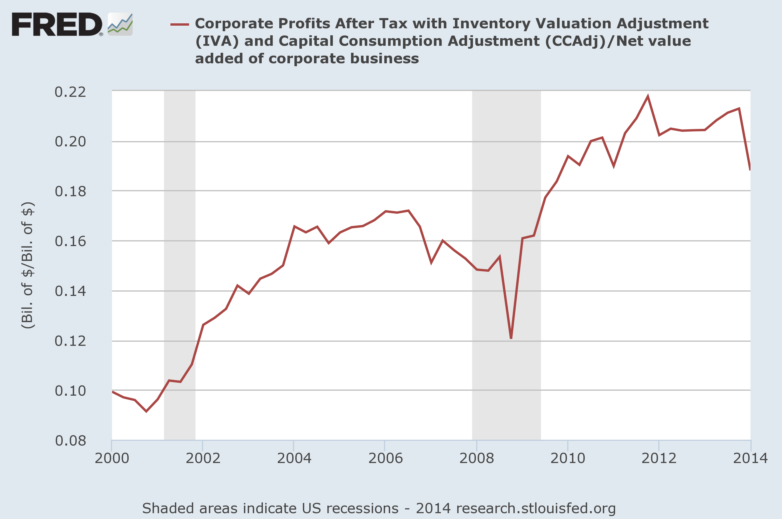 corporate profits