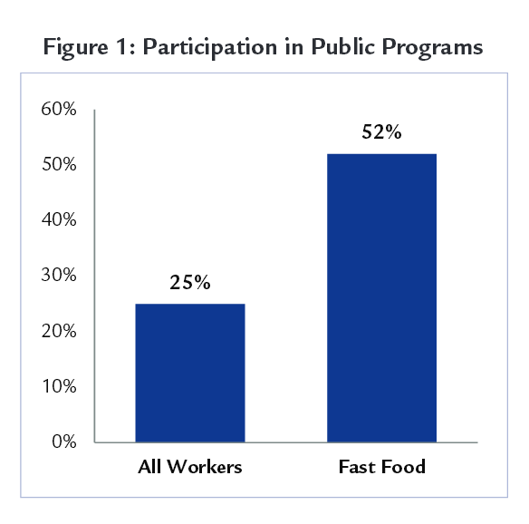 figure 1: Participation in Public Programs