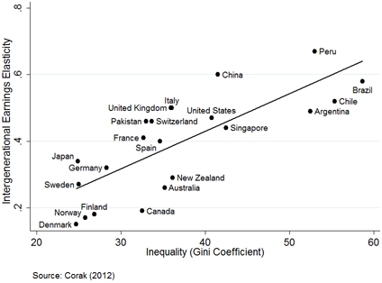 figure-2-great-gatsby-curve