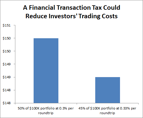 ftt-could-reduce-costs