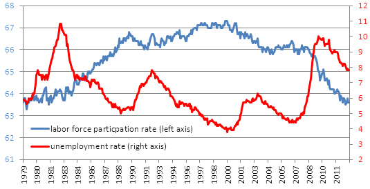 gordon-unempl-labor-partici