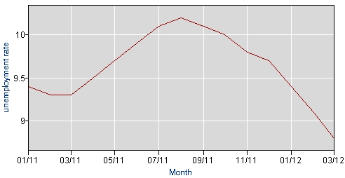 ill2-unemployment-4-2012