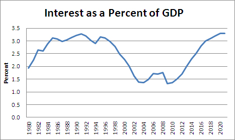 interest-as-GDP-08-2012