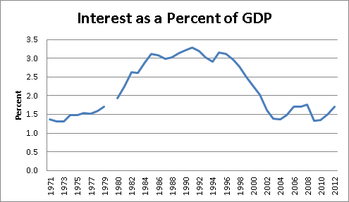 interest-per-gdp-10-2012