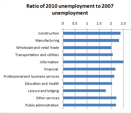 krugman-unempsector