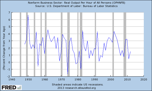 labor productivity