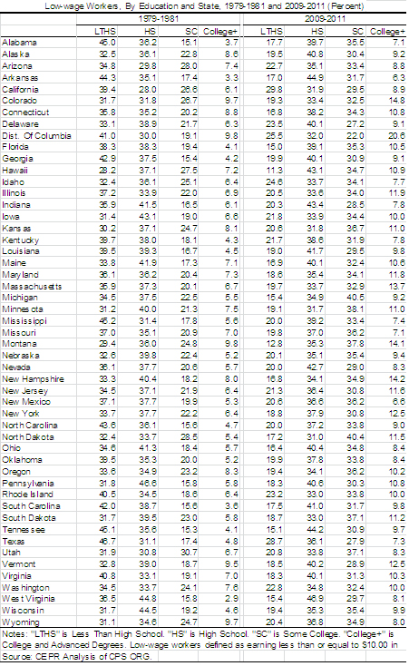 low-wage-states-table