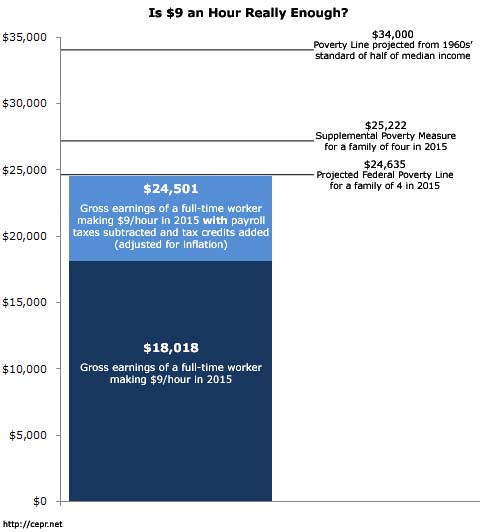 min-wage-9-dollars-enough-2013-02