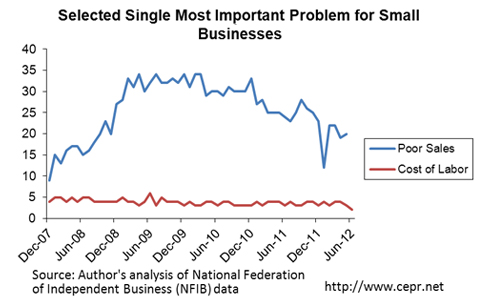 most-important-problem-fig-2-7-2012