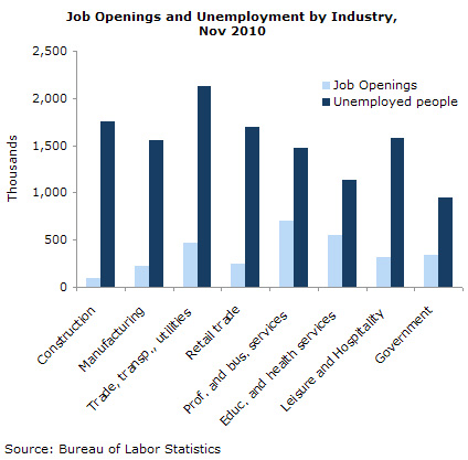 Job Openings and Unemployment by Industry,  Nov 2011