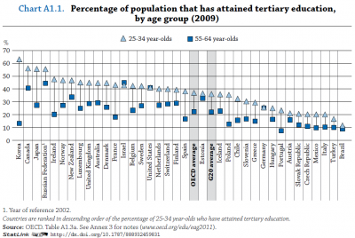 oecd-college1-400x268