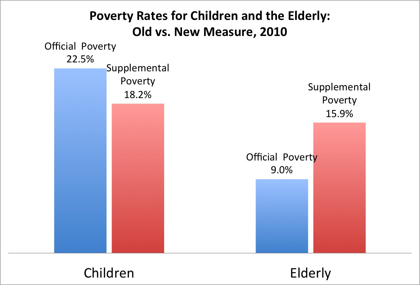 povertyrates-8-2-12