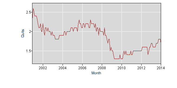 quit rates