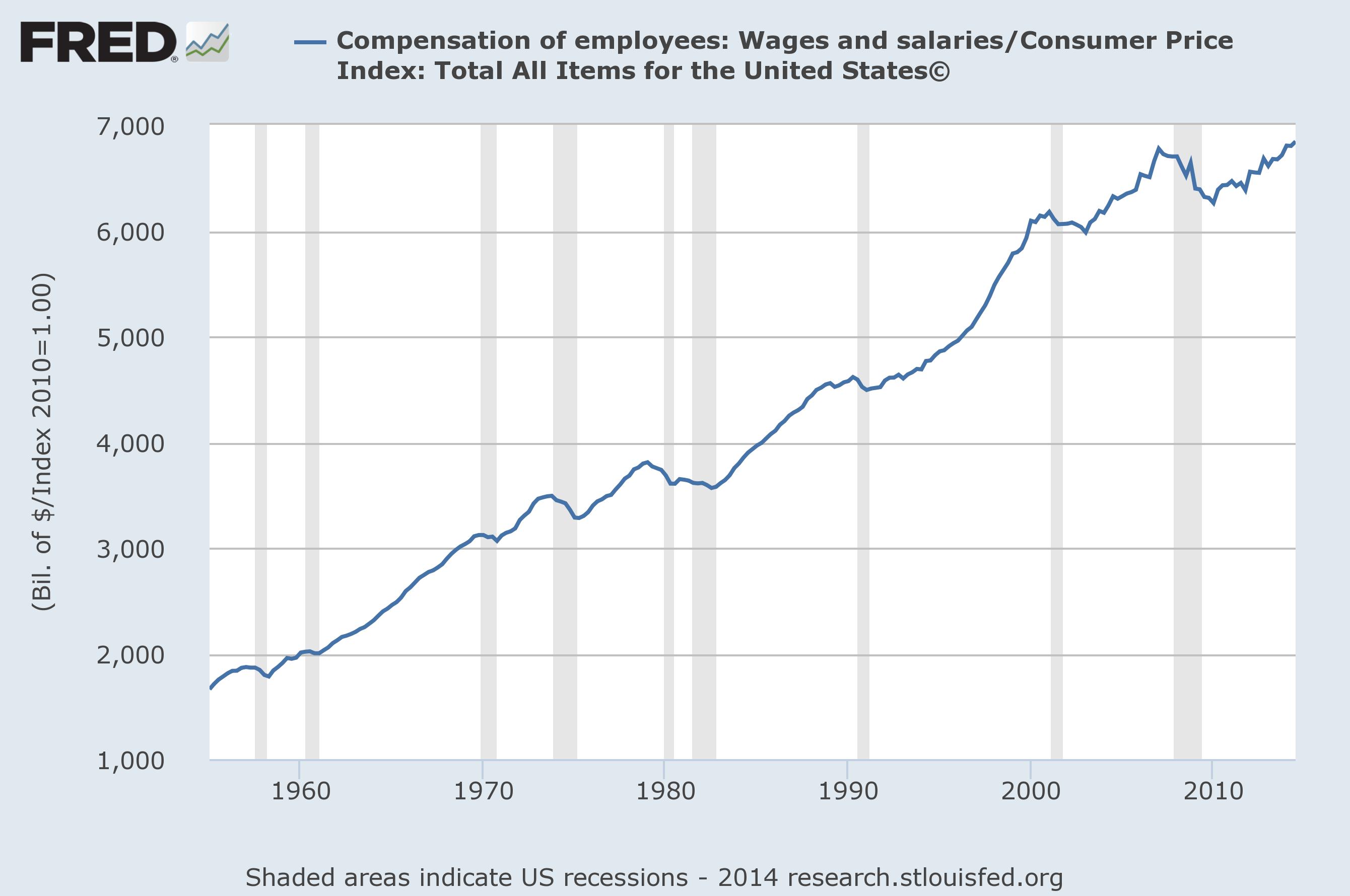 real wages