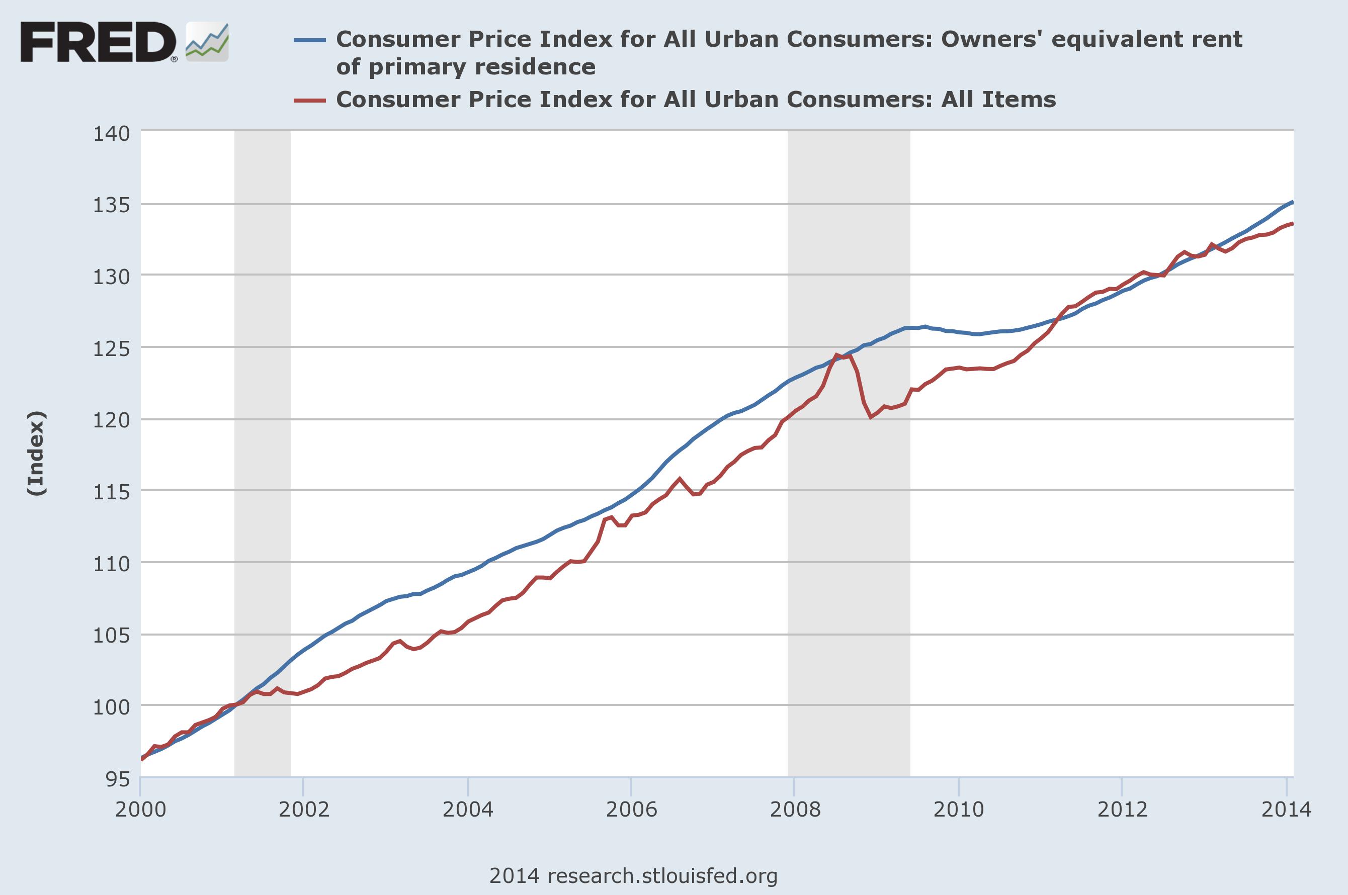 rent-cpi