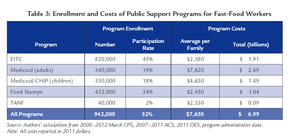 Table 3: Enrollment Costs and Public Support Programs for fast food Workers