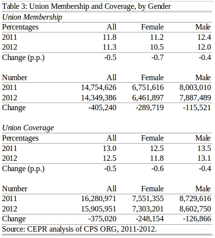 union-2013-table-3