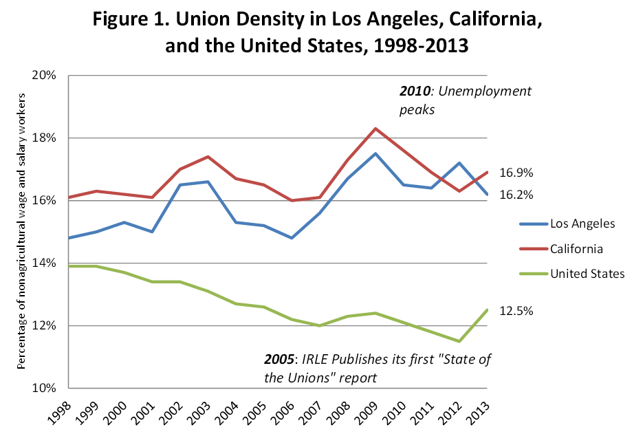 unions-ceprblog-2013-09-fig-1