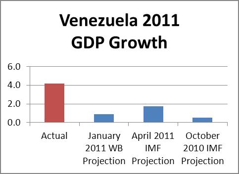 vz gdp projection2011