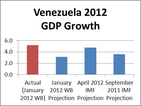 vz gdp projection2012 1