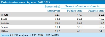 Unionization Rates by Race