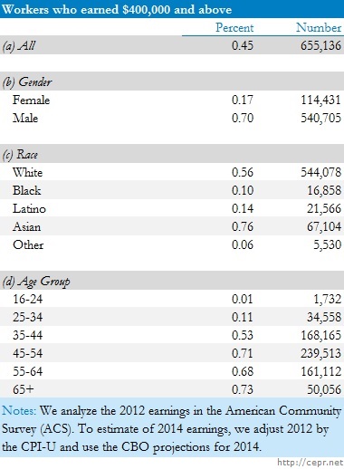 Workers who earn $400,000 and above