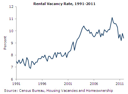 Rental Vacancy Rate, 1991-2011