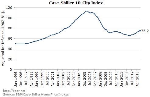 Case Shiller 10-City Index