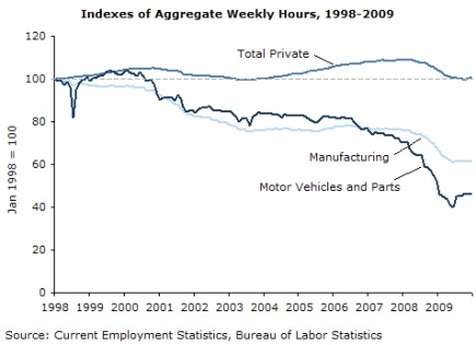 Index of Aggregate Weekly Hours