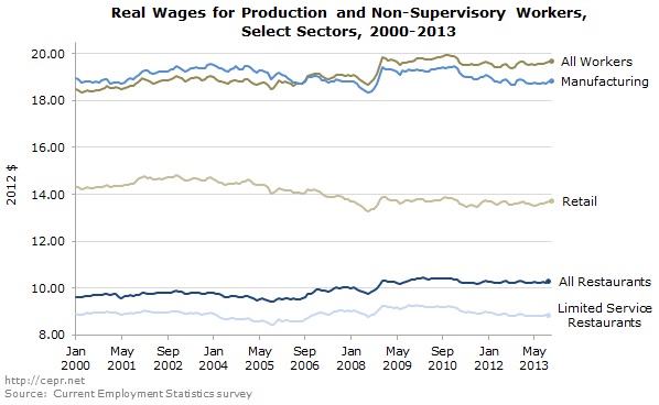 real Wages for Production and Non-Supervisory Workers, Select Sectors, 2000-2013