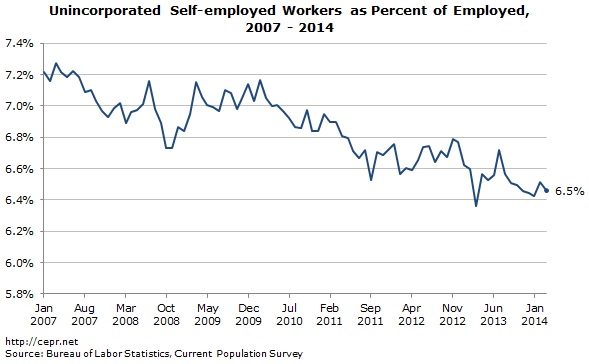 Unincorporated Self-employed Workers as Percent of Employed, 2007 - 2014