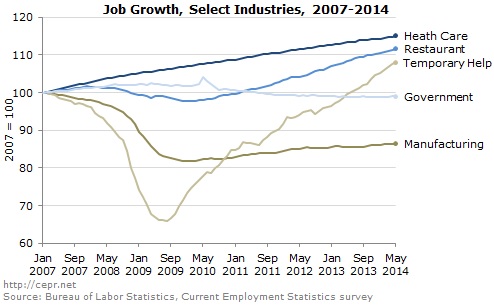 Job Growth, Select Industries, 2007 - 2014