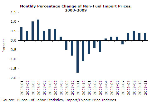 prices-2009-12