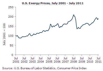 prices-2011-08