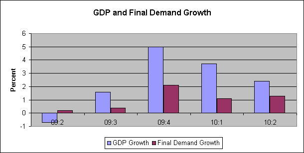 gdp-final_demand_28123_image001