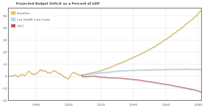 Healthcare Budget Deficit Graph