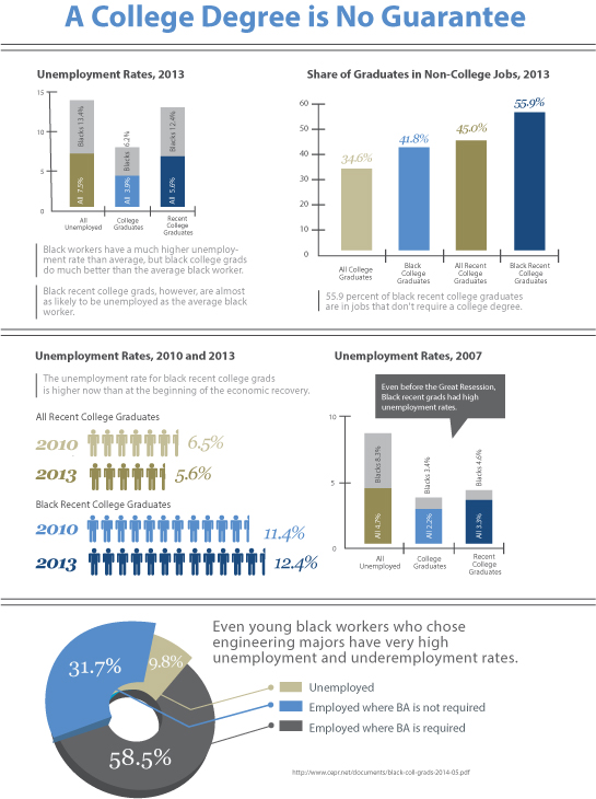 Infographic: College is No Guarantee