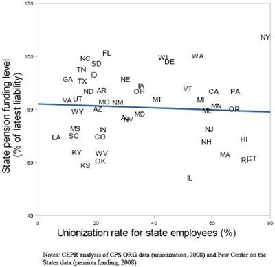 UnionizationRatesStateByState