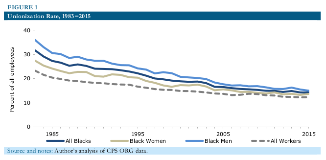 black workers unions 2016 08 fig1