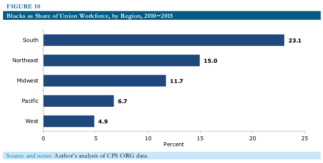 black workers unions 2016 08 fig10