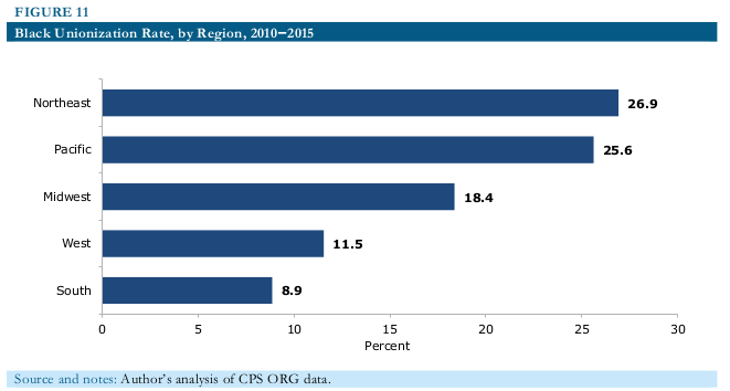 black workers unions 2016 08 fig11