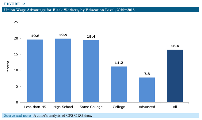 black workers unions 2016 08 fig12