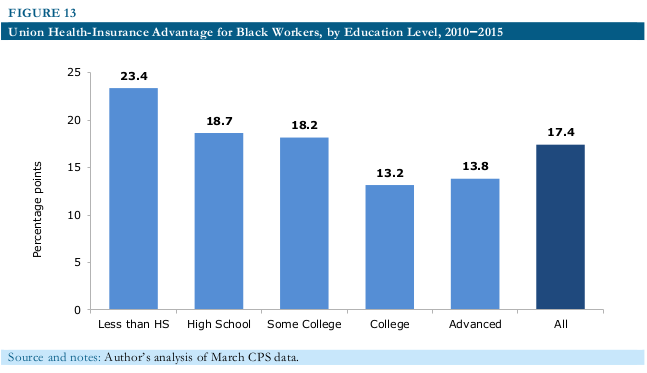 black workers unions 2016 08 fig13