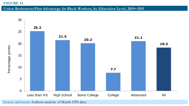 black workers unions 2016 08 fig14