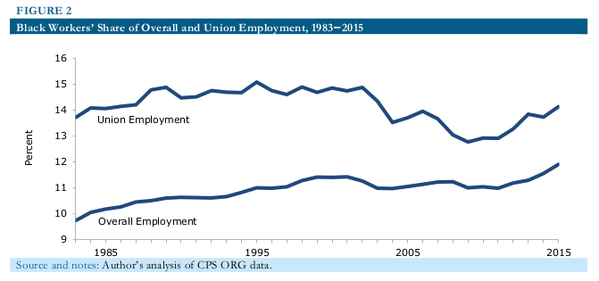 black workers unions 2016 08 fig2